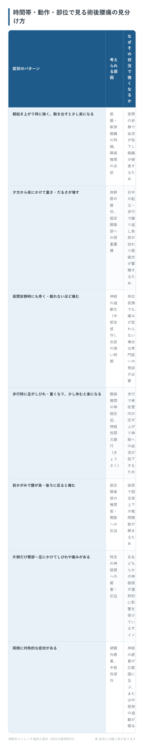 時間帯・動作・部位で見る術後腰痛の見分け方の一覧表。朝起き上がり時に強く、動き出すと少し楽になる、夕方から夜にかけて重さ・だるさが増す、夜間安静時にも疼く・眠れないほど痛む、歩行時に足がしびれ・重くなり、少し休むと楽になる、前かがみで腰が楽・後ろに反ると痛む、片側だけ臀部〜足にかけてしびれや痛みがある、両側に対称的な症状があるの7パターンについて、考えられる原因となぜその状況で強くなるかをまとめた図。
