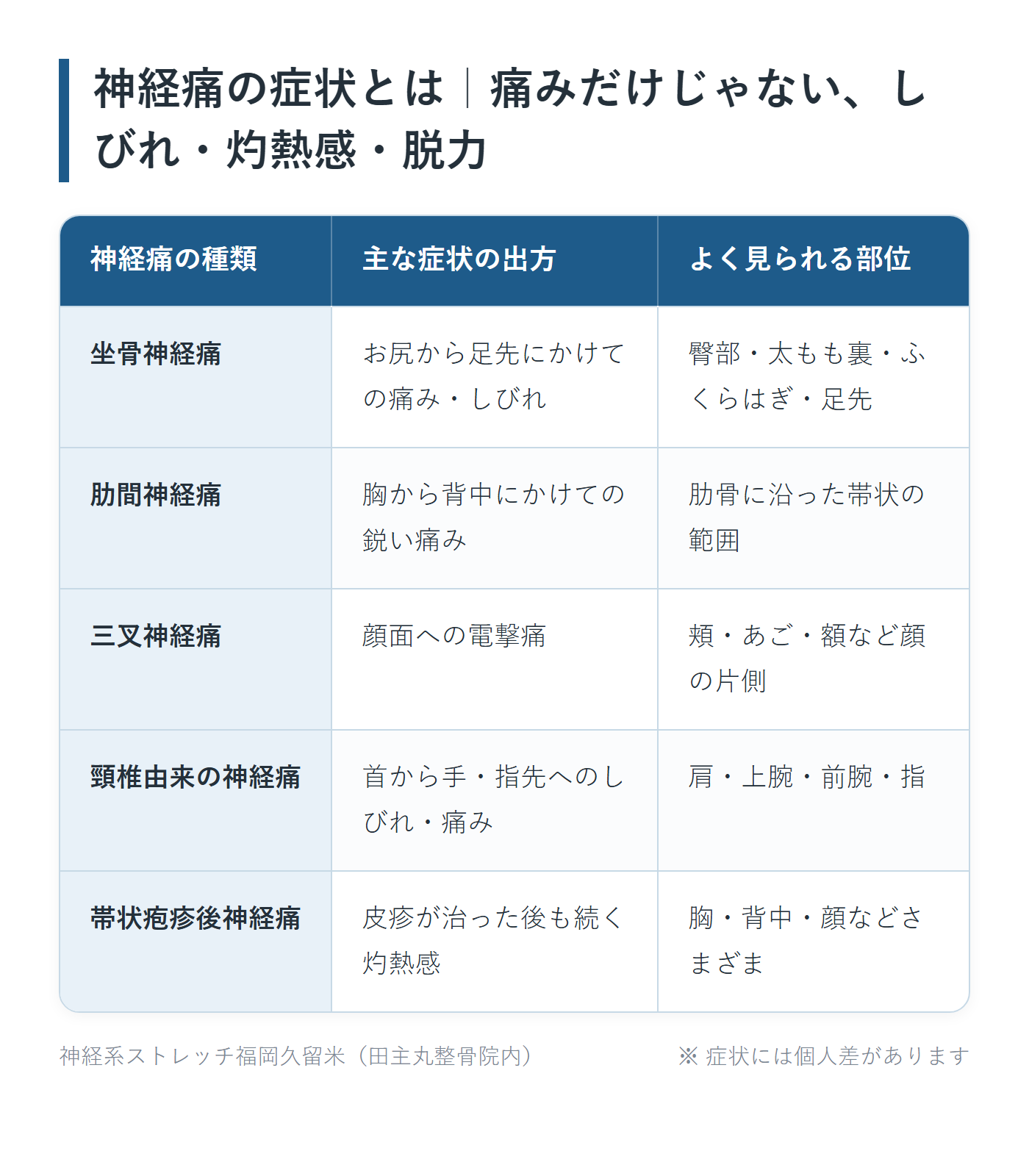 神経痛の症状とは｜痛みだけじゃない、しびれ・灼熱感・脱力の一覧表。坐骨神経痛、肋間神経痛、三叉神経痛、頸椎由来の神経痛、帯状疱疹後神経痛の5パターンについて、主な症状の出方とよく見られる部位をまとめた図。