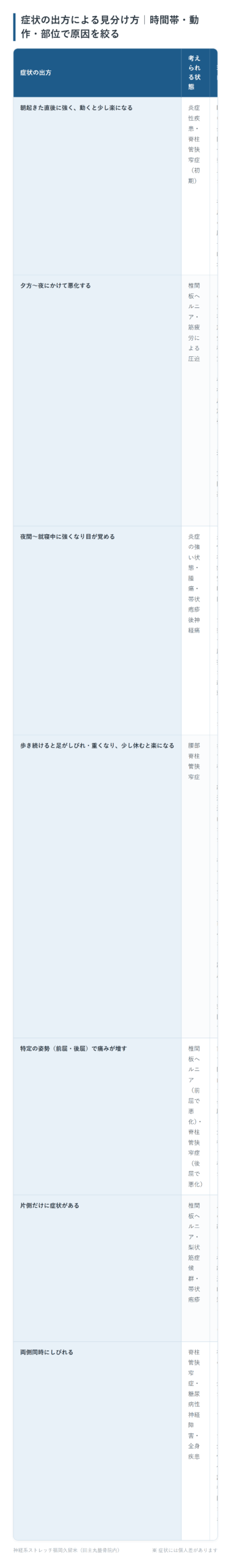 症状の出方による見分け方｜時間帯・動作・部位で原因を絞るの一覧表。朝起きた直後に強く、動くと少し楽になる、夕方〜夜にかけて悪化する、夜間〜就寝中に強くなり目が覚める、歩き続けると足がしびれ・重くなり、少し休むと楽になる、特定の姿勢（前屈・後屈）で痛みが増す、片側だけに症状がある、両側同時にしびれるの7パターンについて、考えられる状態と理由をまとめた図。