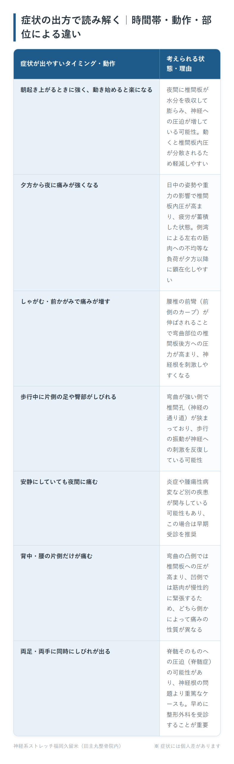 症状の出方で読み解く｜時間帯・動作・部位による違いの一覧表。朝起き上がるときに強く、動き始めると楽になる、夕方から夜に痛みが強くなる、しゃがむ・前かがみで痛みが増す、歩行中に片側の足や臀部がしびれる、安静にしていても夜間に痛む、背中・腰の片側だけが痛む、両足・両手に同時にしびれが出るの7パターンについて、考えられる状態・理由をまとめた図。