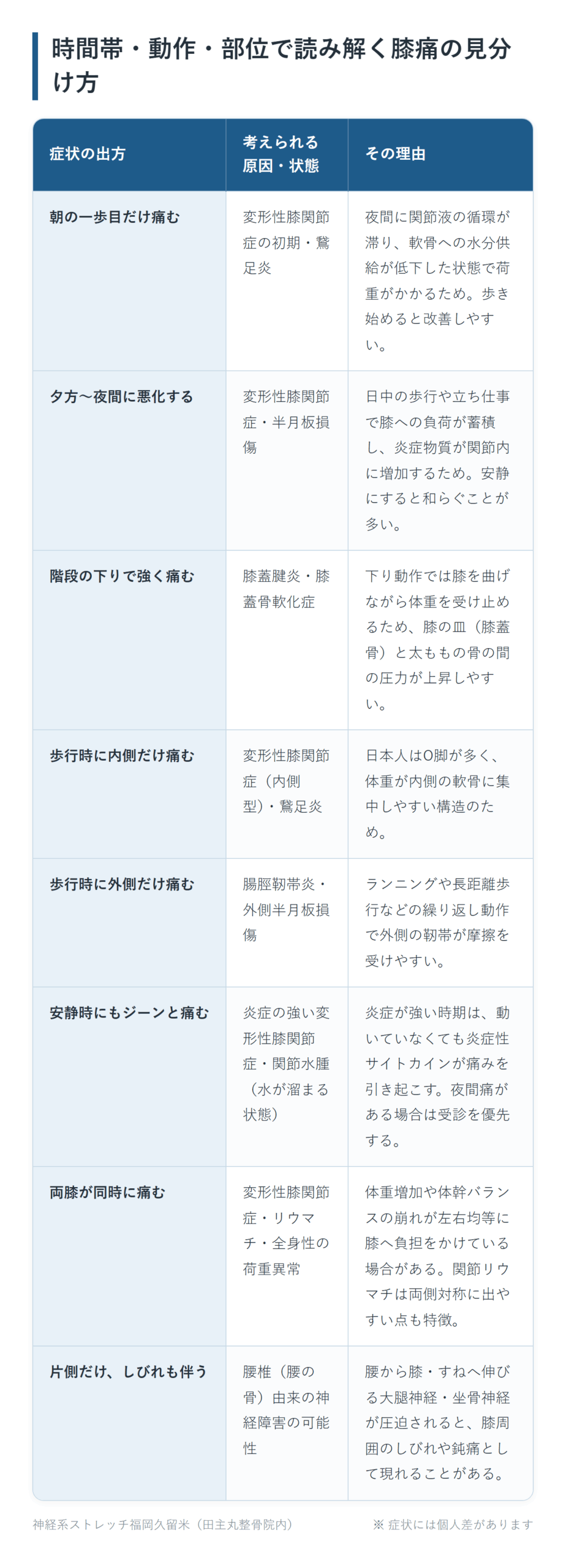 時間帯・動作・部位で読み解く膝痛の見分け方の一覧表。朝の一歩目だけ痛む、夕方〜夜間に悪化する、階段の下りで強く痛む、歩行時に内側だけ痛む、歩行時に外側だけ痛む、安静時にもジーンと痛む、両膝が同時に痛む、片側だけ、しびれも伴うの8パターンについて、考えられる原因・状態とその理由をまとめた図。