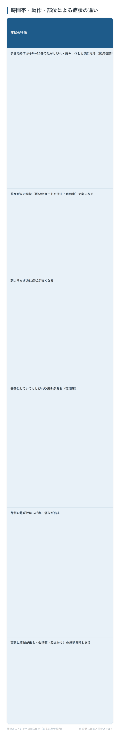 時間帯・動作・部位による症状の違いの一覧表。歩き始めてから5〜10分で足がしびれ・痛み、休むと楽になる(間欠性跛行)、前かがみの姿勢(買い物カートを押す・自転車)で楽になる、朝よりも夕方に症状が強くなる、安静にしていてもしびれや痛みがある(夜間痛)、片側の足だけにしびれ・痛みが出る、両足に症状が出る・会陰部(股まわり)の感覚異常もあるの6パターンについて、考えられる状態・理由をまとめた図。