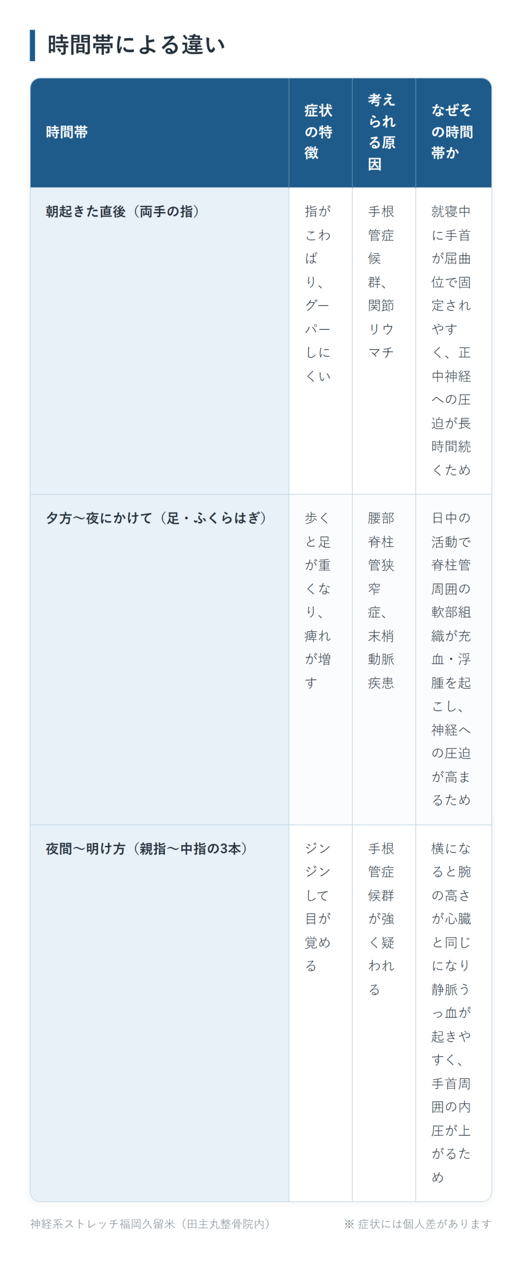 時間帯による違いの一覧表。朝起きた直後（両手の指）、夕方〜夜にかけて（足・ふくらはぎ）、夜間〜明け方（親指〜中指の3本）の3パターンについて、症状の特徴と考えられる原因となぜその時間帯かをまとめた図。