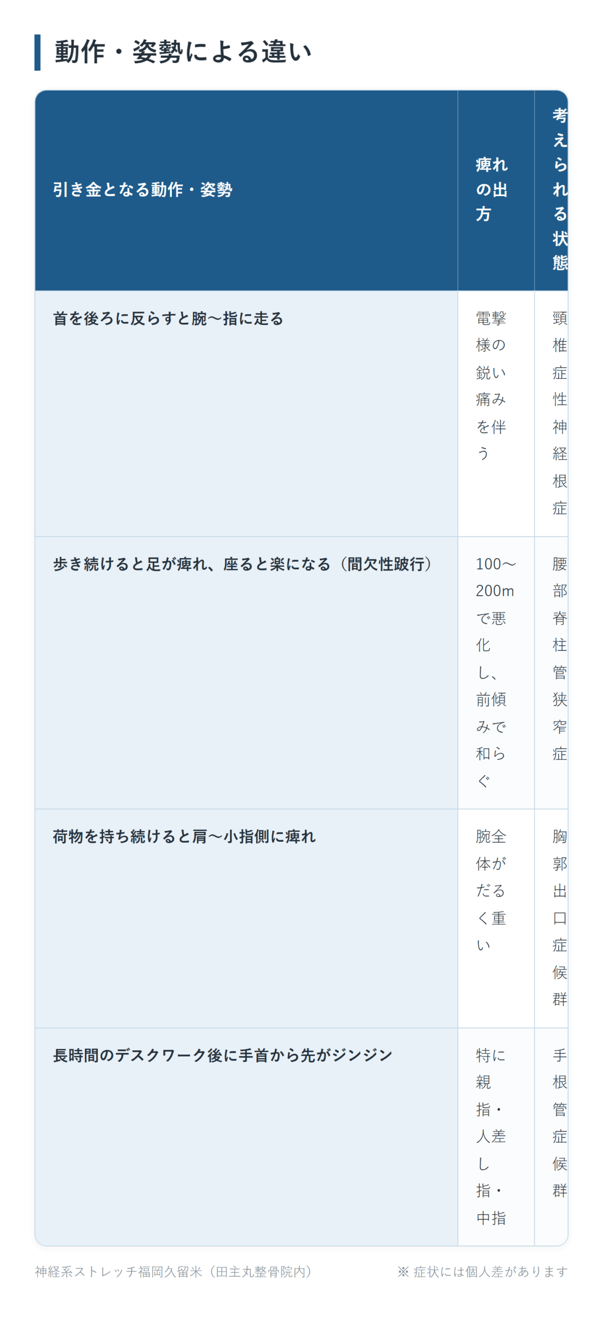 動作・姿勢による違いの一覧表。首を後ろに反らすと腕〜指に走る、歩き続けると足が痺れ、座ると楽になる（間欠性跛行）、荷物を持ち続けると肩〜小指側に痺れ、長時間のデスクワーク後に手首から先がジンジンの4パターンについて、痺れの出方と考えられる状態をまとめた図。