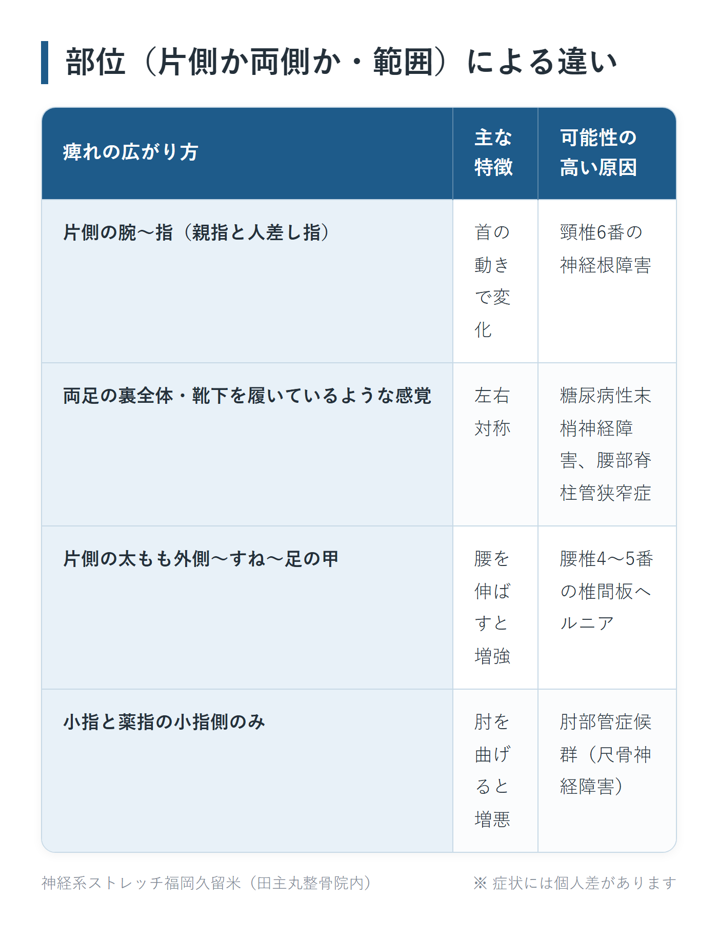 部位（片側か両側か・範囲）による違いの一覧表。片側の腕〜指（親指と人差し指）、両足の裏全体・靴下を履いているような感覚、片側の太もも外側〜すね〜足の甲、小指と薬指の小指側のみの4パターンについて、主な特徴と可能性の高い原因をまとめた図。