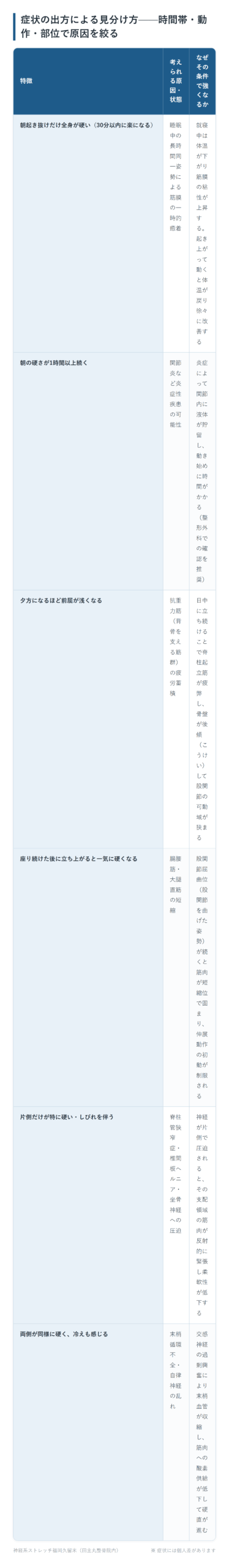 症状の出方による見分け方——時間帯・動作・部位で原因を絞るの一覧表。朝起き抜けだけ全身が硬い(30分以内に楽になる)、朝の硬さが1時間以上続く、夕方になるほど前屈が浅くなる、座り続けた後に立ち上がると一気に硬くなる、片側だけが特に硬い・しびれを伴う、両側が同様に硬く、冷えも感じるの6パターンについて、考えられる原因・状態となぜその条件で強くなるかをまとめた図。
